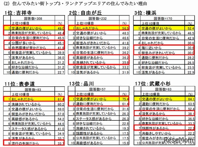 住んでみたい理由（首都圏）