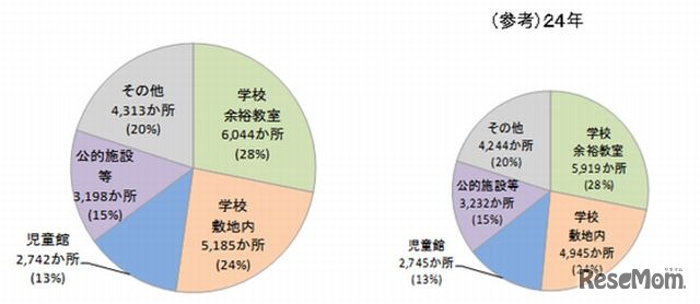 実施場所の状況