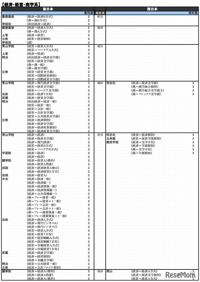 私立大、経済・経営・商学系