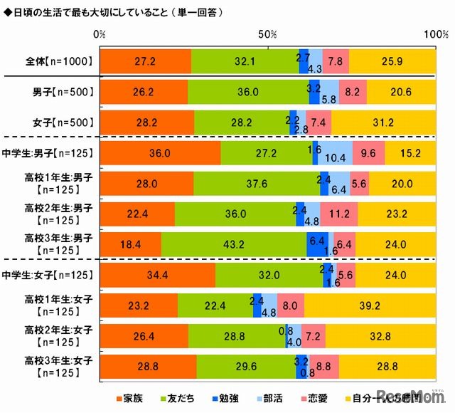 日頃の生活でもっとも大切にしていること