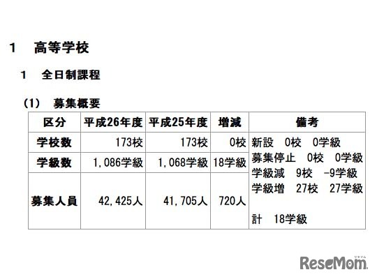 高等学校「全日制課程」