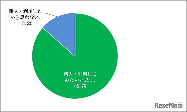 「ハイブリッド商品」を購入・利用してみたいか