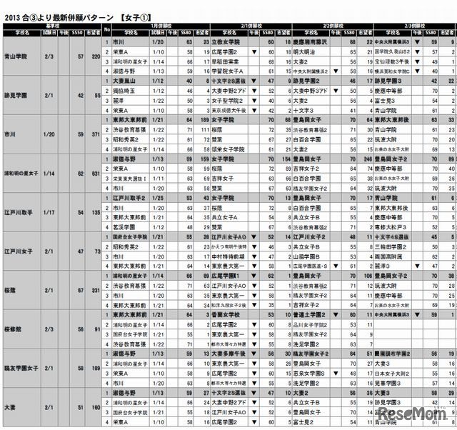 最新併願パターン（女子・一部）