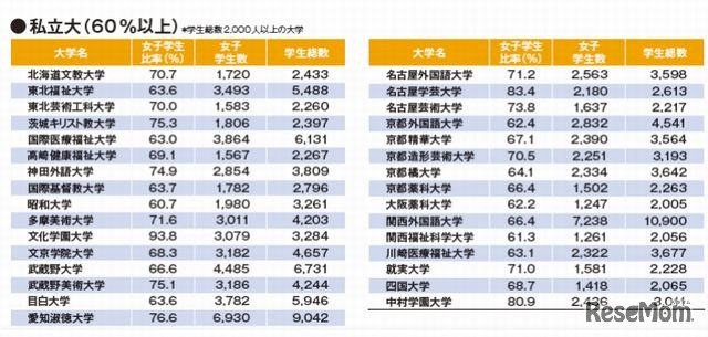 女子学生の比率が高い大学（私立大）