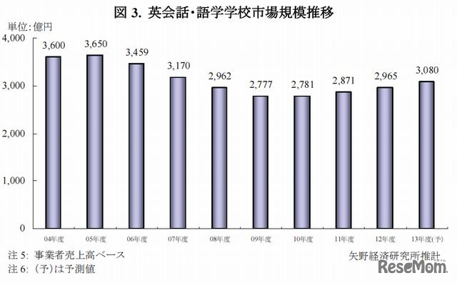 英会話・語学学校市場規模推移