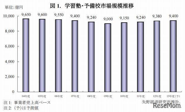 学習塾・予備校市場規模推移