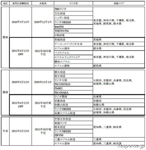 radiko radiko.jp、関東7局と関西5局の新たな12局が参加