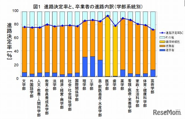 進路決定率と、卒業者の進路内訳（学部系統別）