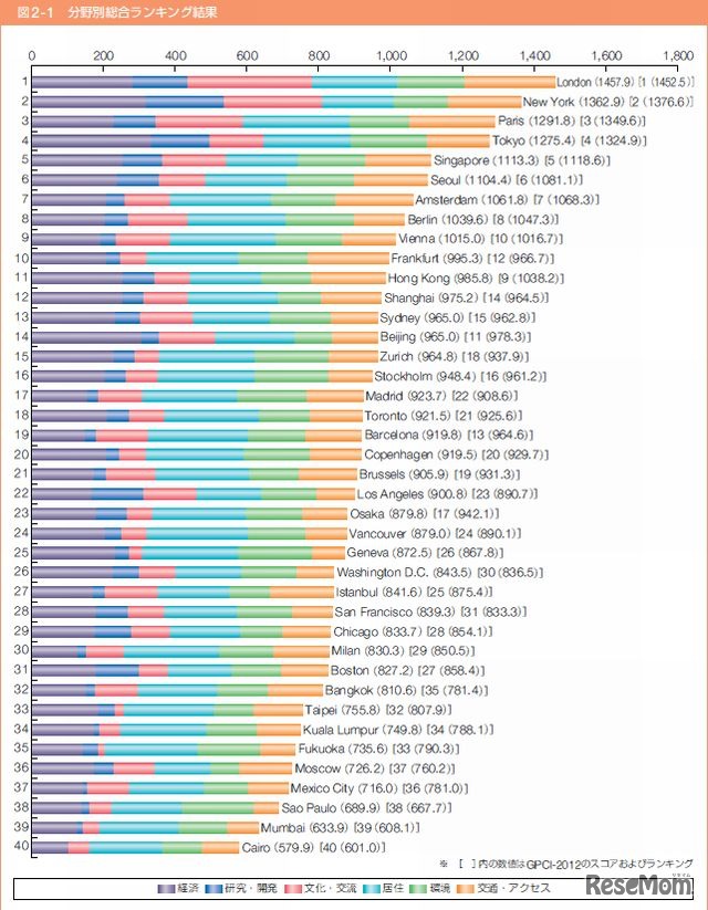 分野別総合ランキング