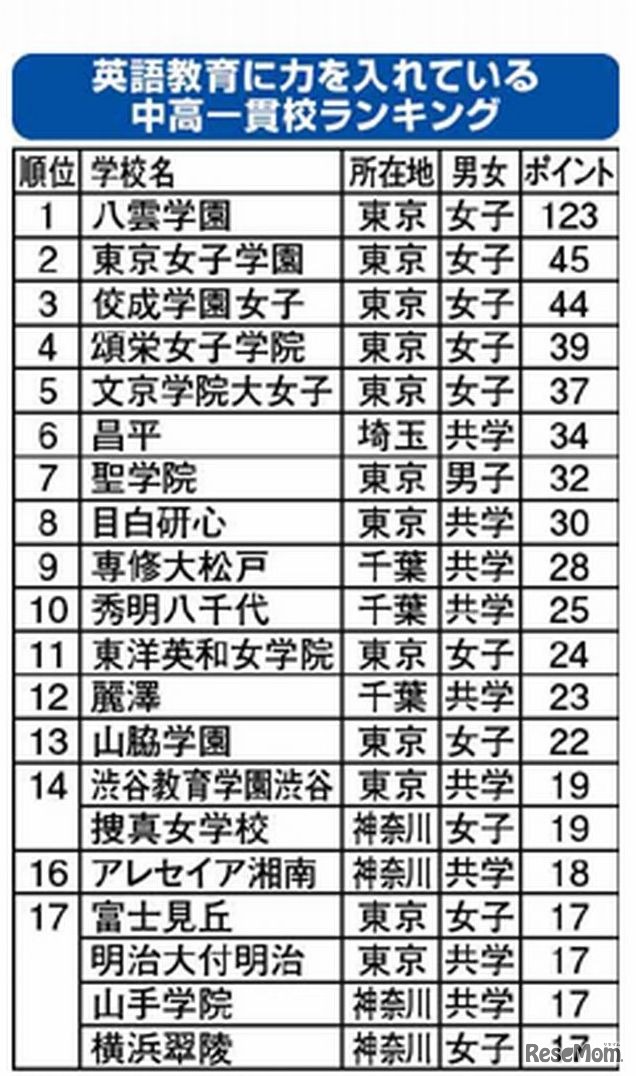 英語教育に力を入れている中高一貫校ランキング