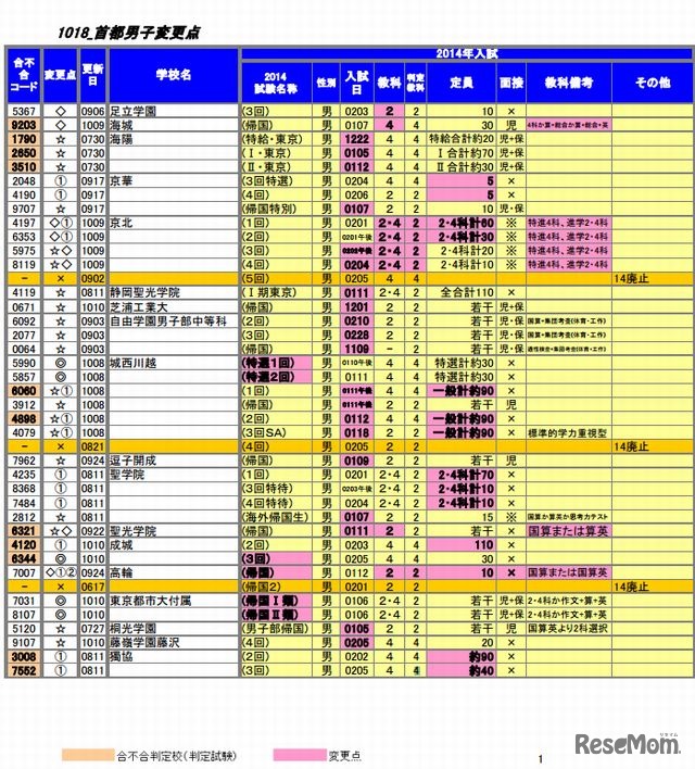 首都圏男子変更点（一部）