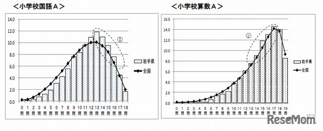 小学校国語A、Bの各問題の正答率