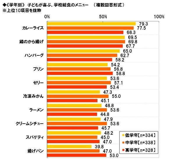 《学年別》子どもが喜ぶ、学校給食のメニュー