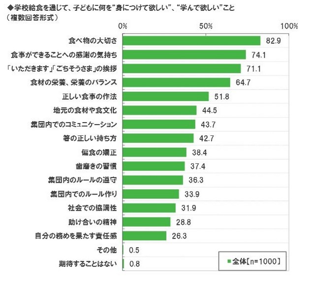 学校給食を通じて、子どもに何を“身につけて欲しい”、“学んで欲しい”こと