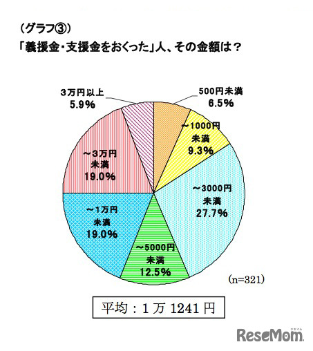 「義援金・支援金をおくった」人、その金額は？