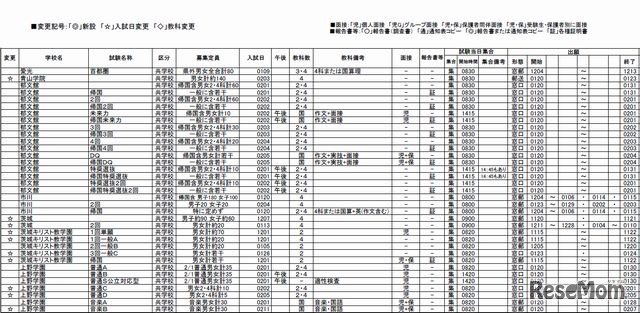 首都圏・共学（一部）