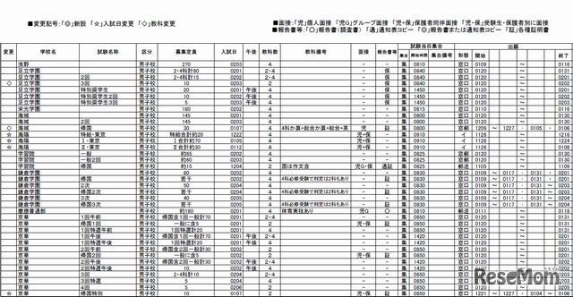 首都圏・男子校（一部）