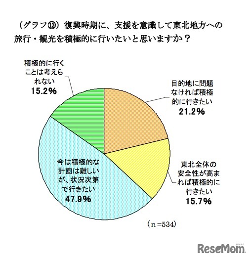 復興時期に、支援を意識して東北地方への 旅行・観光を積極的に行いたいと思いますか？