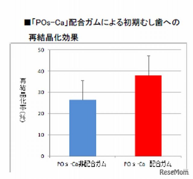 「POS-Ca」配合ガムの効果