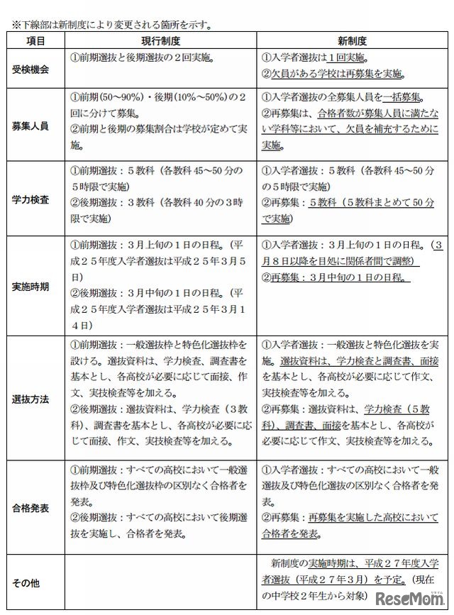 現行制度と新制度の対照表