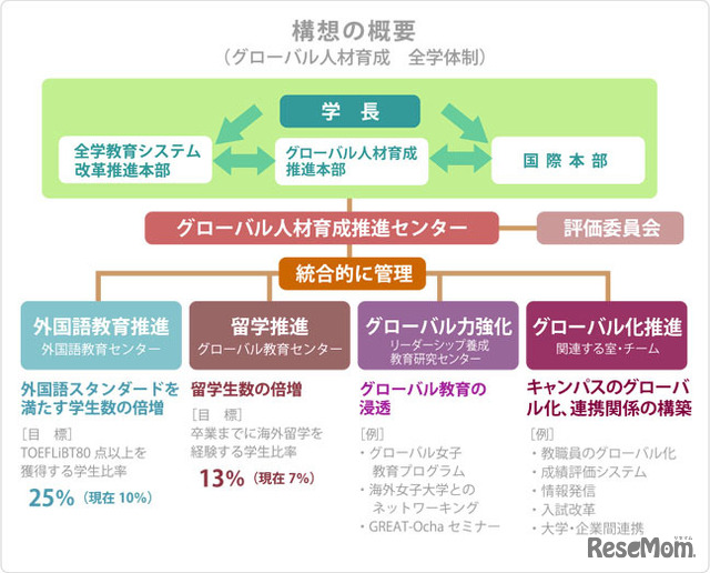 構想の概要（お茶の水女子大Webサイト）