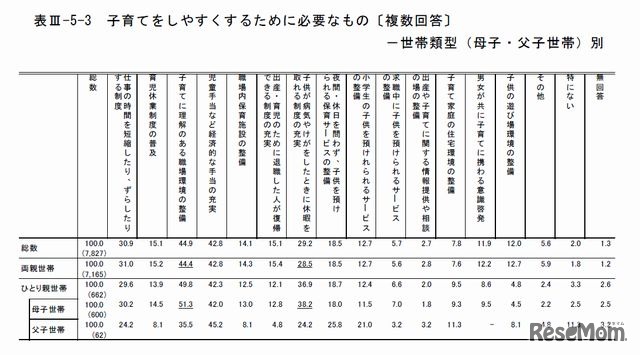 子育てをしやすくするために必要なもの－世帯類型別