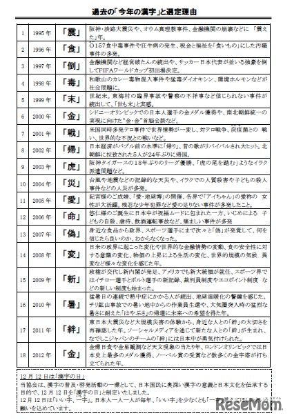 昨年度までの「今年の漢字」