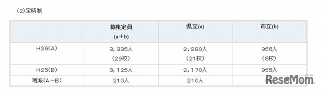 定時制の募集定員