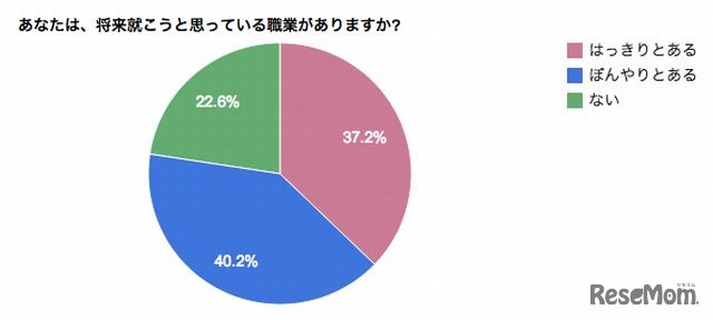 将来就こうと思っている職業があるか