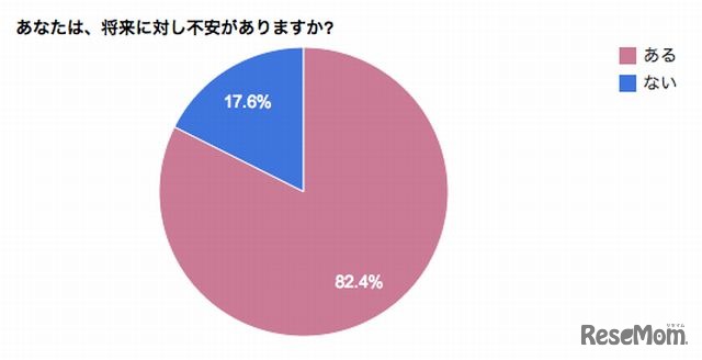 将来に不安があるか