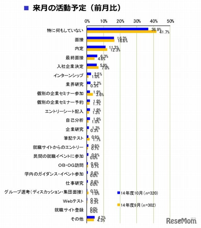 来月の活動予定[学生調査]