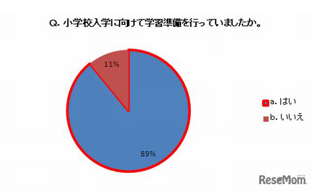 小学校入学に向けて学習準備を行っていたか