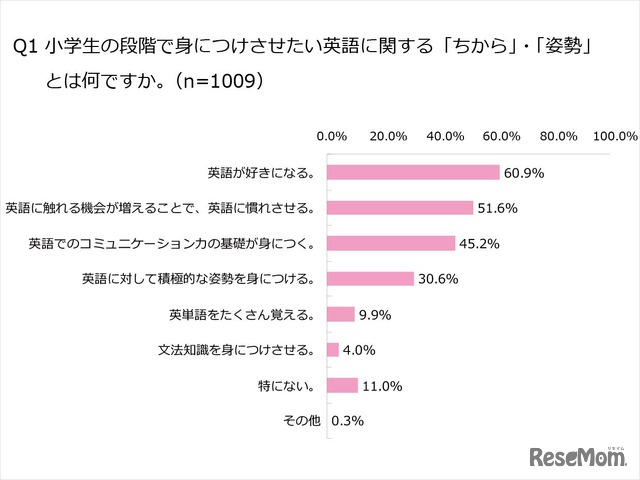 小学生の段階で身につけさせたい英語に関する「ちから」・「姿勢」とは？（複数回答）