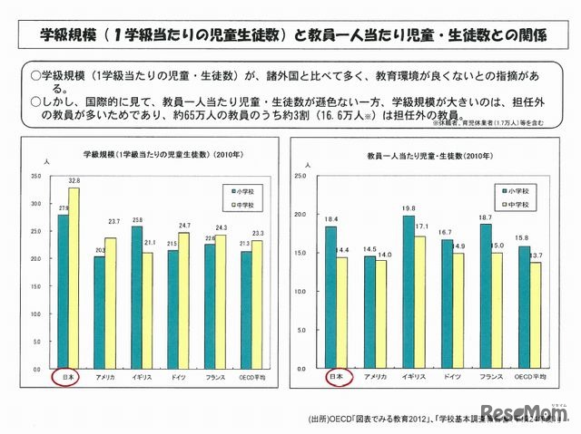 学級規模と教員一人当たり児童・生徒数との関係（分科会提出資料より）