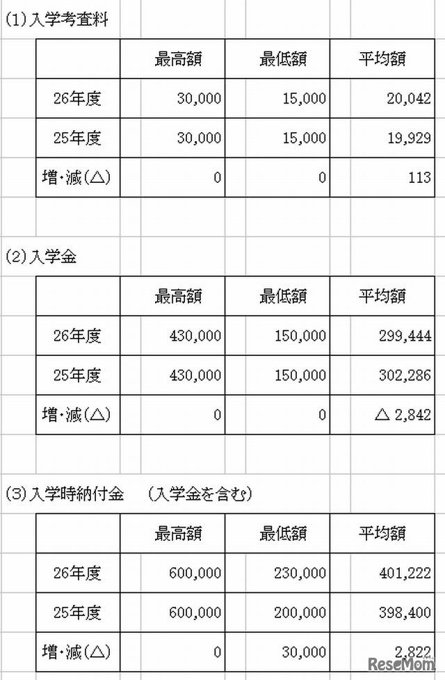 中学校の入学時納付金等