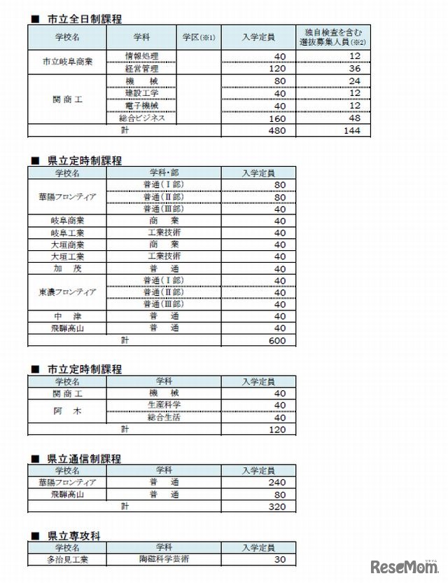 選抜募集人員一覧