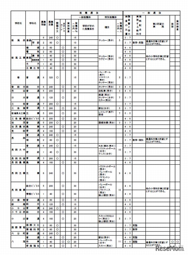 学校・学科ごとの募集人数と選抜方法