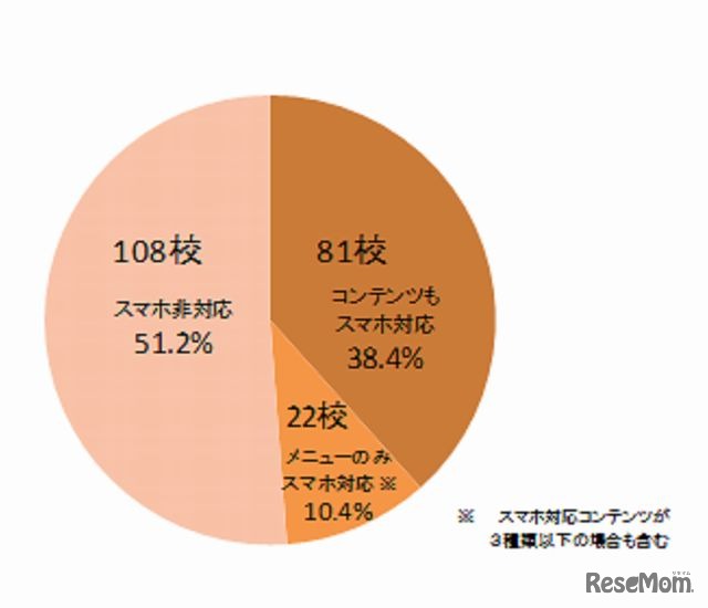 スマートフォン対応状況