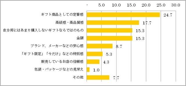 お歳暮を選ぶ際に重視する点はなんですか？