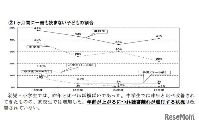 1か月に1冊も本を読まない子どもの割合