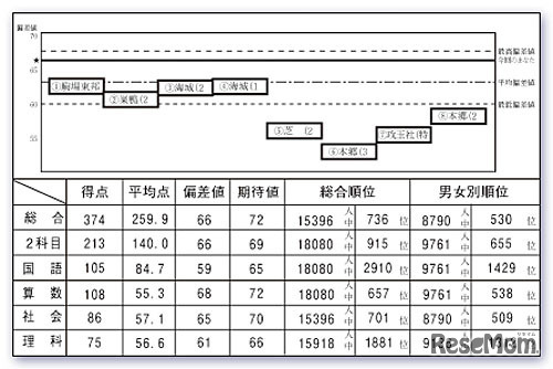 PRE合格判定テスト・志望校グラフ