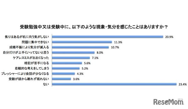 受験勉強中または受験中に感じた現象・気分について