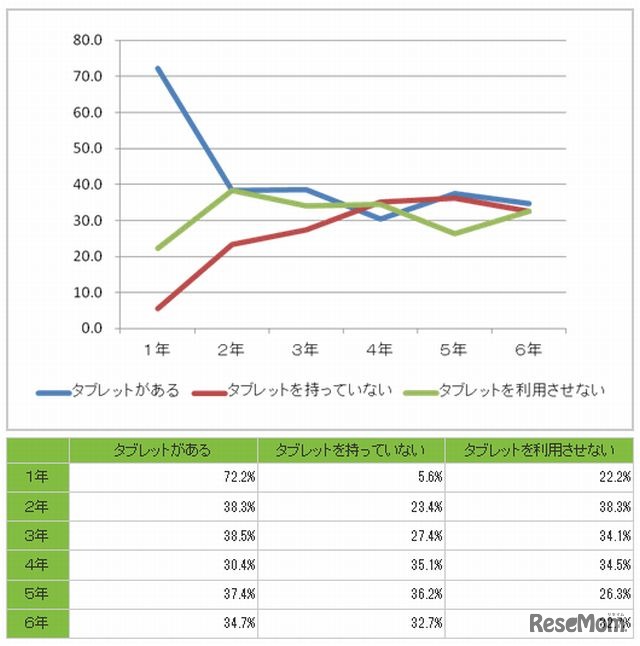 子どもがもっとも利用するタブレット（学年別）