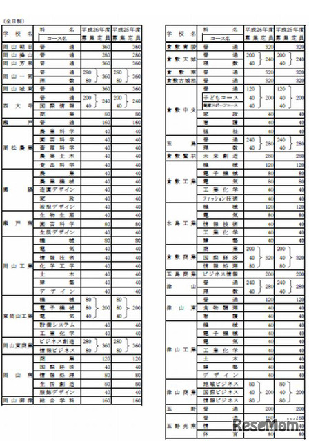 全日制募集定員