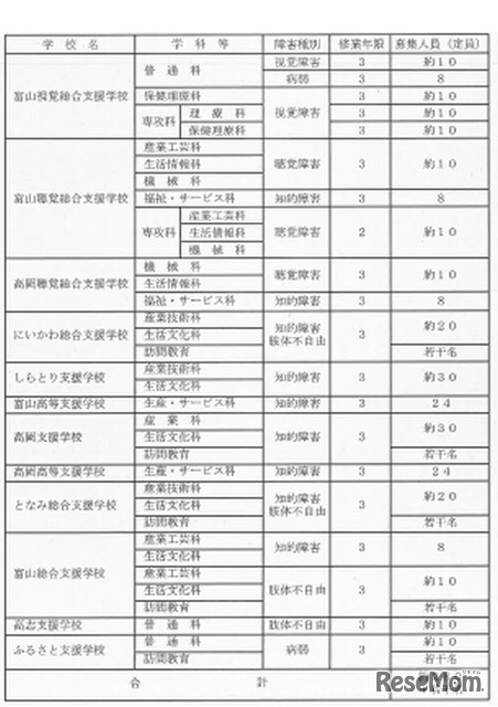 特別支援学校高等部募集定員