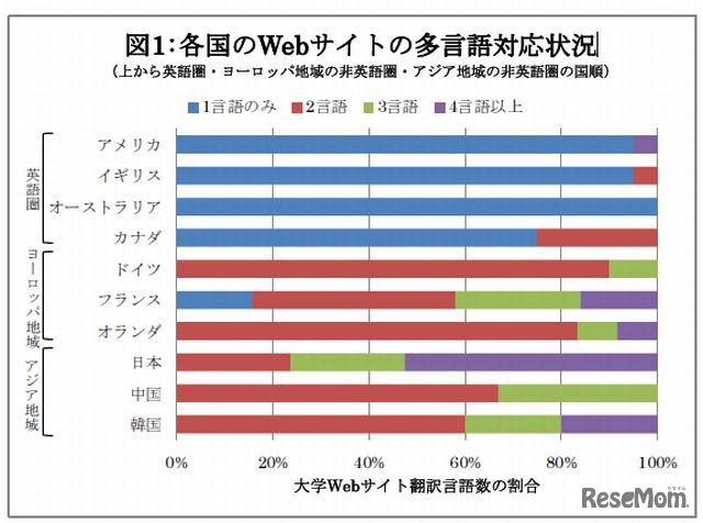 各国のWebサイトの多言語対応状況