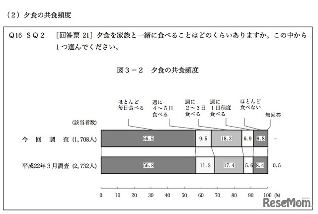 夕食の共食頻度