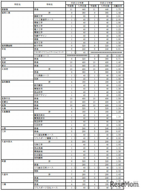 全日制募集定員3