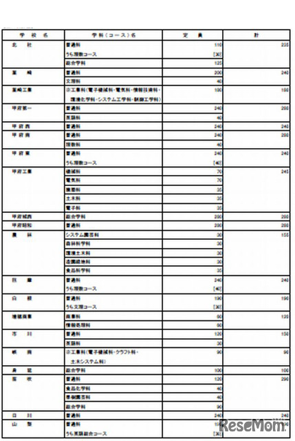 全日制募集定員（一部）