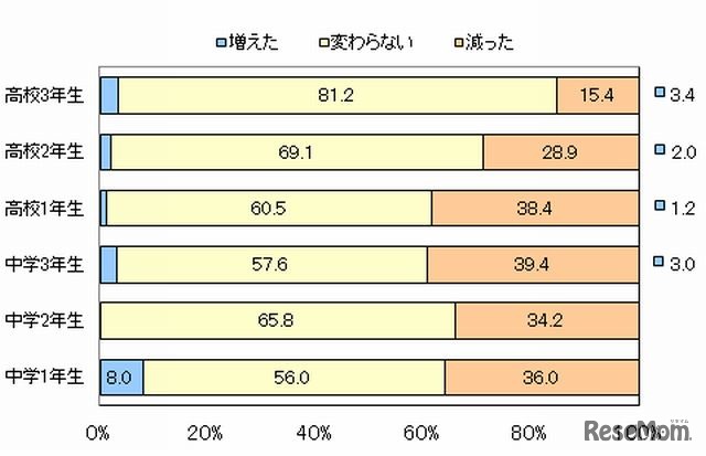 スマホを使い始めて、子どもの勉強時間は変わったか？